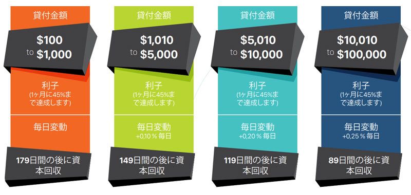 イーサコネクトのレンディング